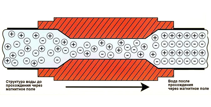 Принцип работы магнитного активатора воды