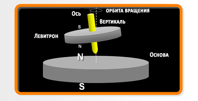 Как устроен левитрон